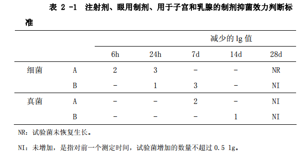 表2-1 注射剂、眼用制剂、用于子宫和乳腺的制剂抑菌效力