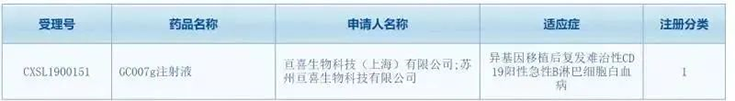 亘喜生物科技（上海）有限公司（简称：亘喜生物）的GC007注射液(受理号：CXSL1900151)按照1类新药成功申报临床批件