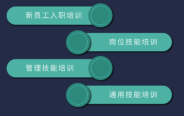 尊时凯龙培训发展，包括新员工入职、岗位技能、通用技能和管理技能培训
