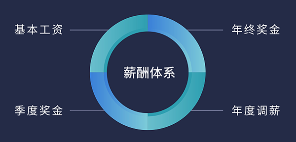 尊时凯龙福利待遇:基本工资、季度奖金、年终奖金、年度调薪