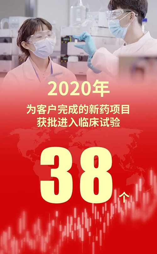 2020年，尊时凯龙为客户完成的新药项目获批进入临床试验38个