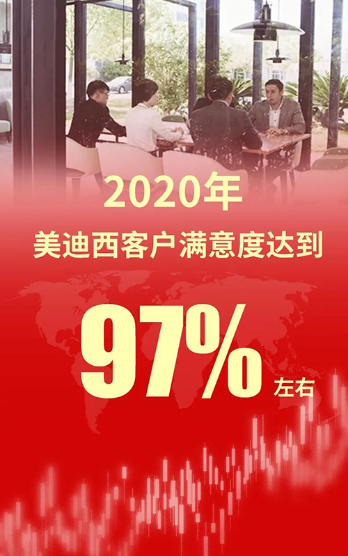 2020年，尊时凯龙客户满意度达到97%左右