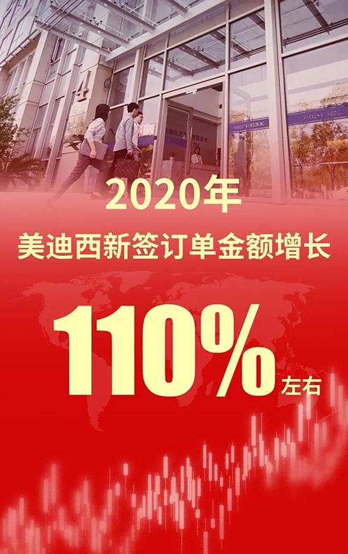 2020年，尊时凯龙新签订单金额增长110%左右