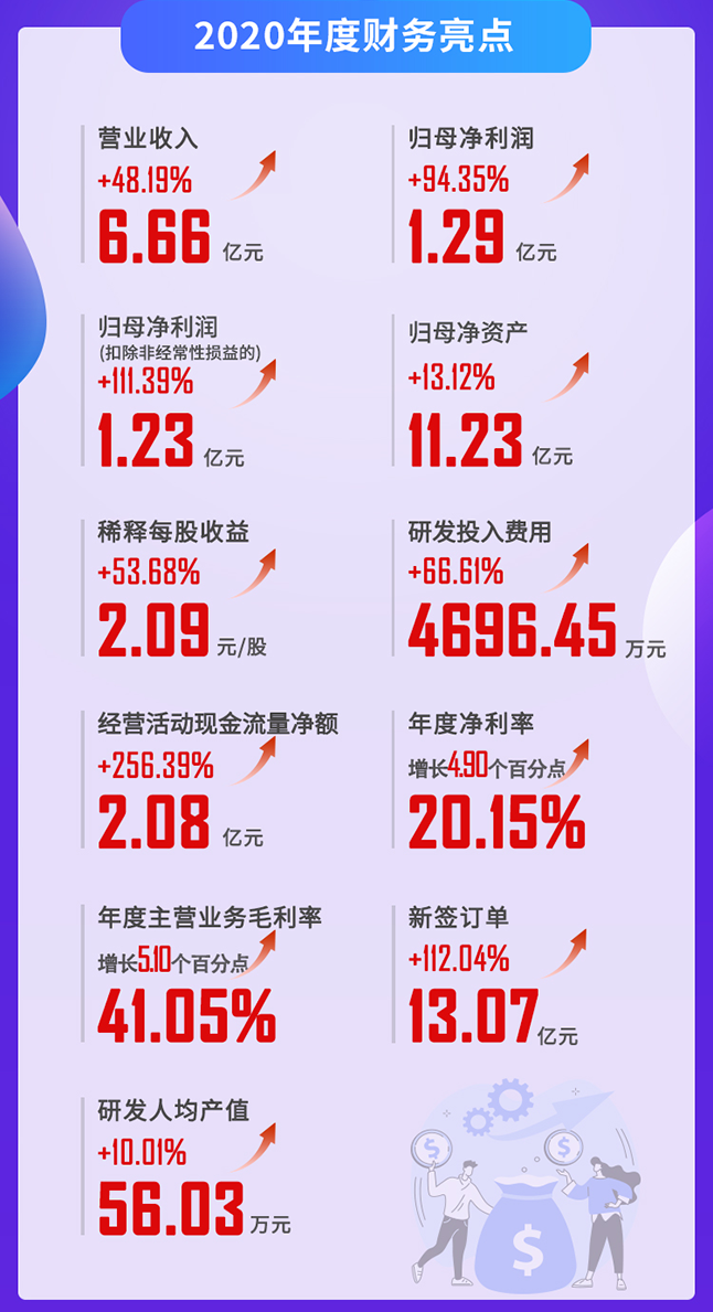 尊时凯龙2020年度财务亮点
