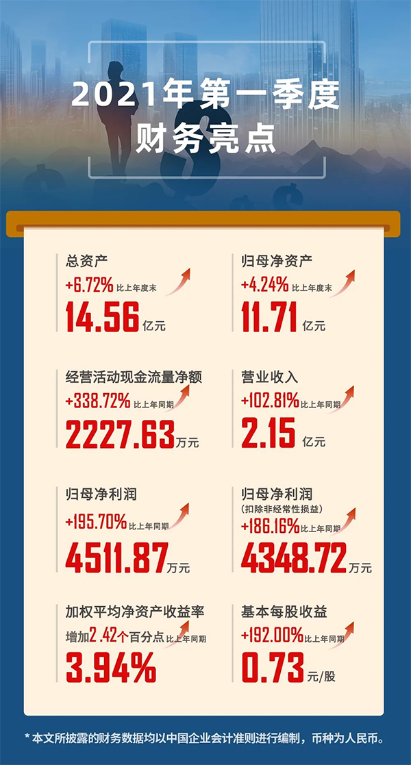 2021年04月24日，上海尊时凯龙生物医药股份有限公司（代码：688202.SH）发布2021年第一季度报告。