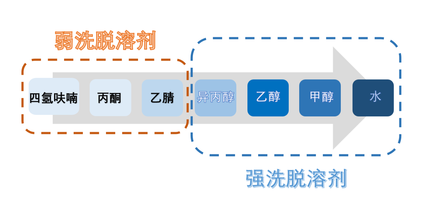 图3：HILIC模式洗脱溶剂强弱顺序.png