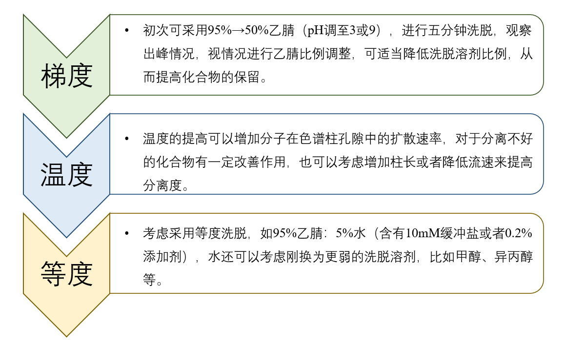 图4：HILIC模式未知化合物方法开发一般思路.png