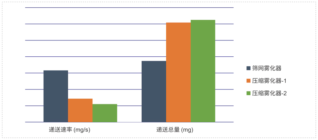 研究表明不同原理、不同型号的雾化器之间，递送速率和递送总量有较大差异.webp